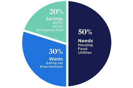 Pie chart showing 50% of budget for NEEDS (rent, mortgage); 30% for WANTS (entertainment, shopping, eating out); 20% to SAVINGS (debt, emergency, future needs)