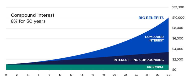 Retirement Plans The Power Of Compounding